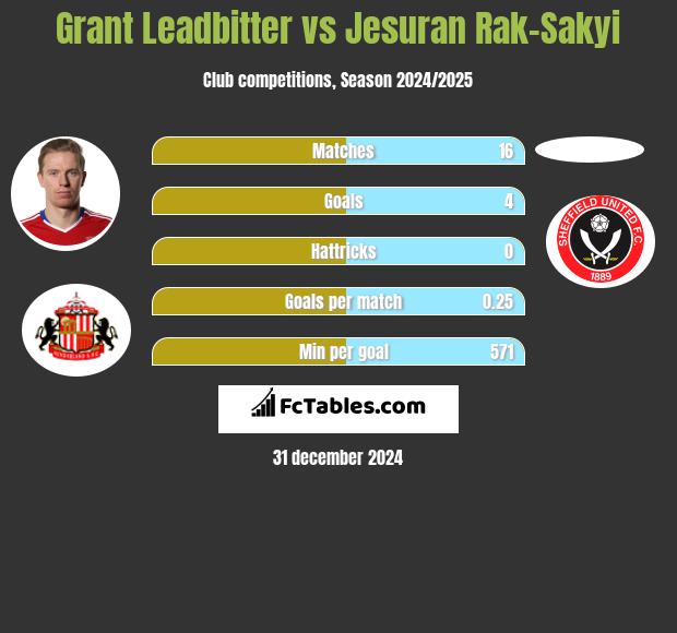 Grant Leadbitter vs Jesuran Rak-Sakyi h2h player stats