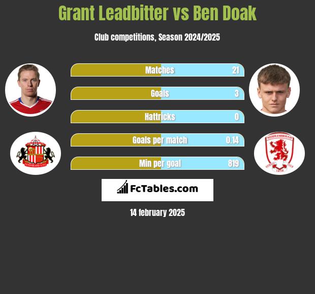 Grant Leadbitter vs Ben Doak h2h player stats