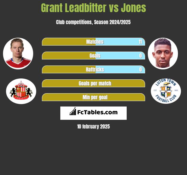 Grant Leadbitter vs Jones h2h player stats