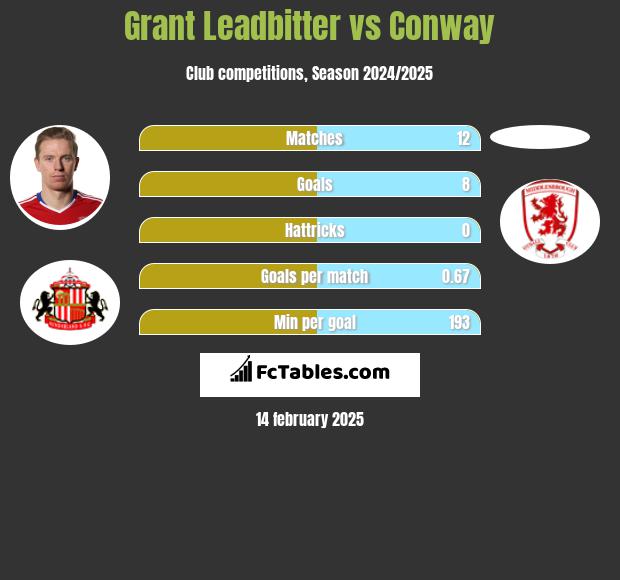 Grant Leadbitter vs Conway h2h player stats