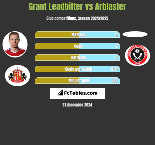 Grant Leadbitter vs Arblaster h2h player stats