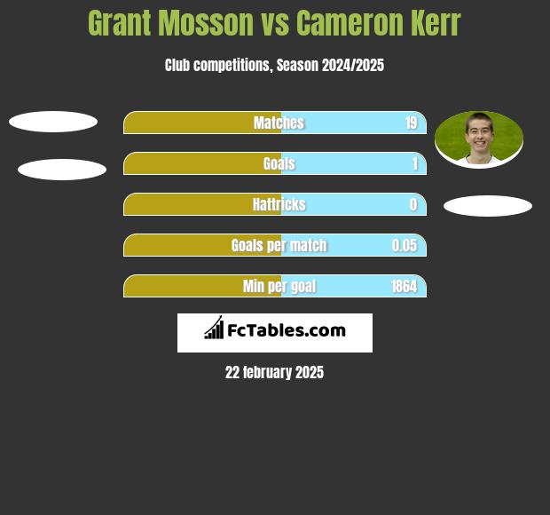 Grant Mosson vs Cameron Kerr h2h player stats