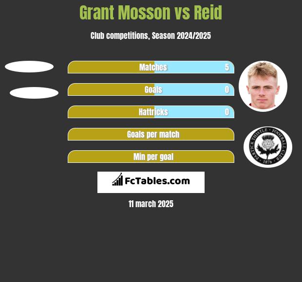 Grant Mosson vs Reid h2h player stats