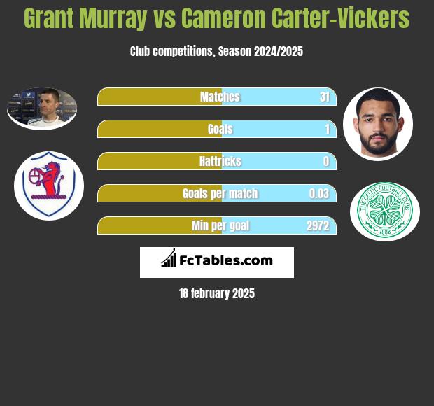 Grant Murray vs Cameron Carter-Vickers h2h player stats