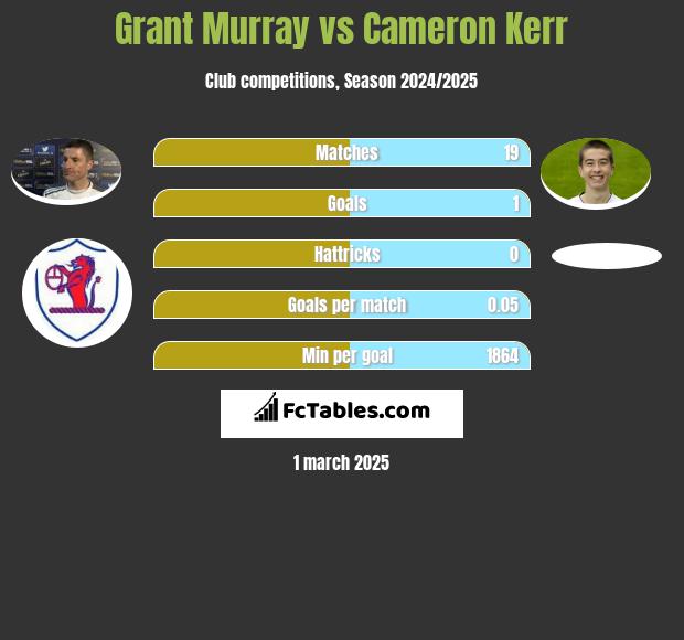 Grant Murray vs Cameron Kerr h2h player stats