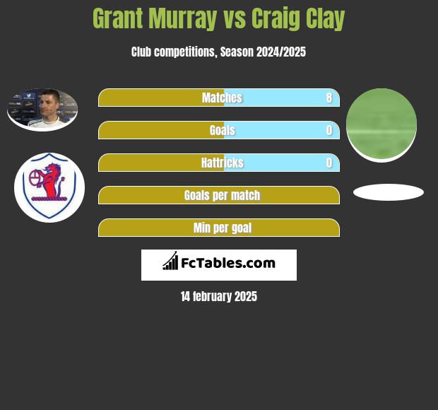 Grant Murray vs Craig Clay h2h player stats