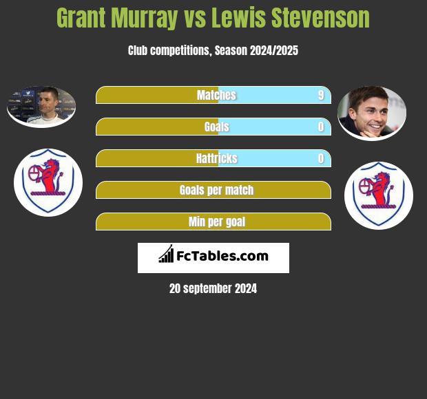 Grant Murray vs Lewis Stevenson h2h player stats