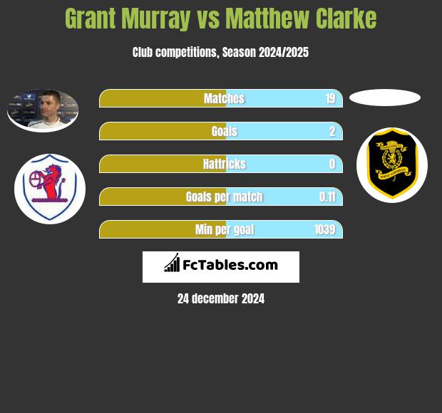 Grant Murray vs Matthew Clarke h2h player stats