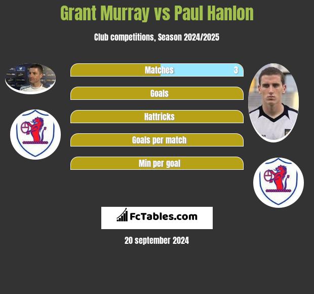 Grant Murray vs Paul Hanlon h2h player stats