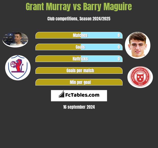 Grant Murray vs Barry Maguire h2h player stats