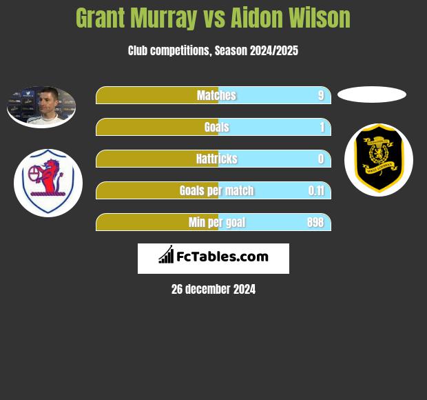 Grant Murray vs Aidon Wilson h2h player stats