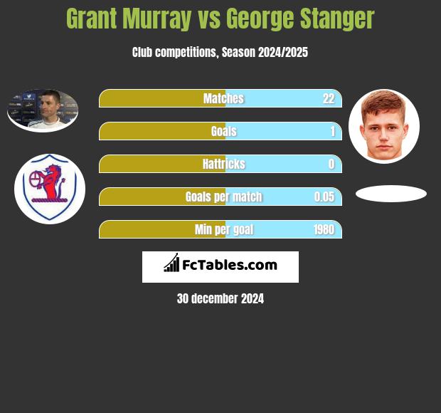 Grant Murray vs George Stanger h2h player stats