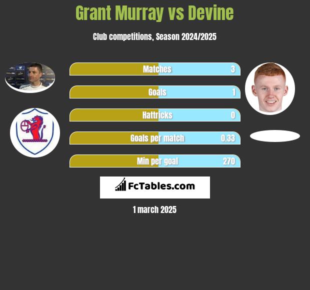 Grant Murray vs Devine h2h player stats