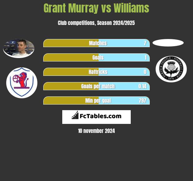 Grant Murray vs Williams h2h player stats