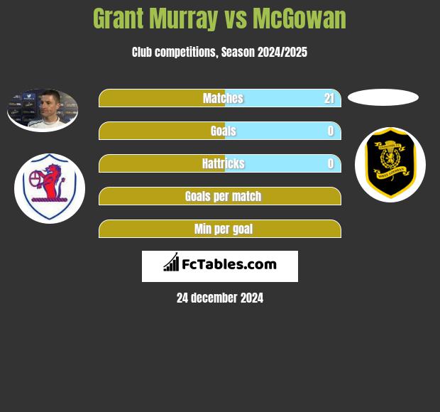 Grant Murray vs McGowan h2h player stats