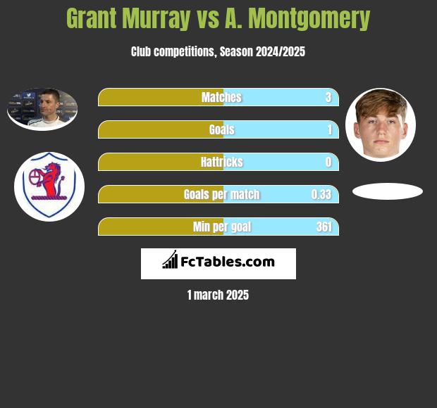 Grant Murray vs A. Montgomery h2h player stats