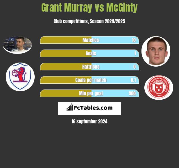 Grant Murray vs McGinty h2h player stats