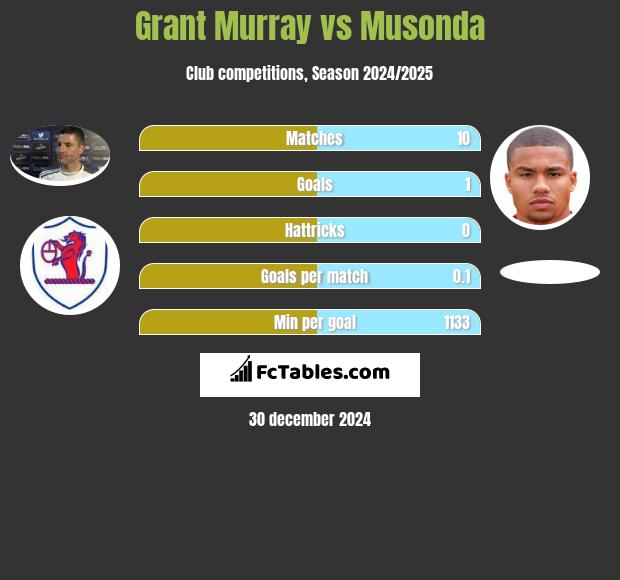 Grant Murray vs Musonda h2h player stats