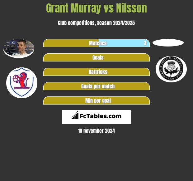 Grant Murray vs Nilsson h2h player stats