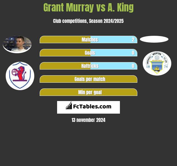 Grant Murray vs A. King h2h player stats