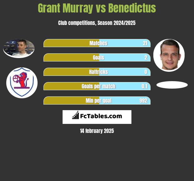 Grant Murray vs Benedictus h2h player stats