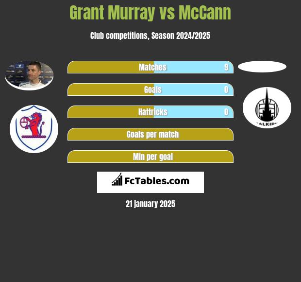 Grant Murray vs McCann h2h player stats