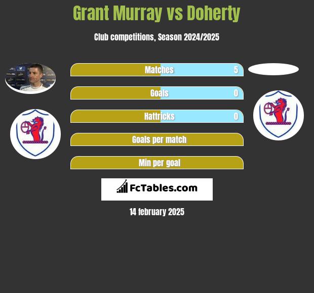 Grant Murray vs Doherty h2h player stats