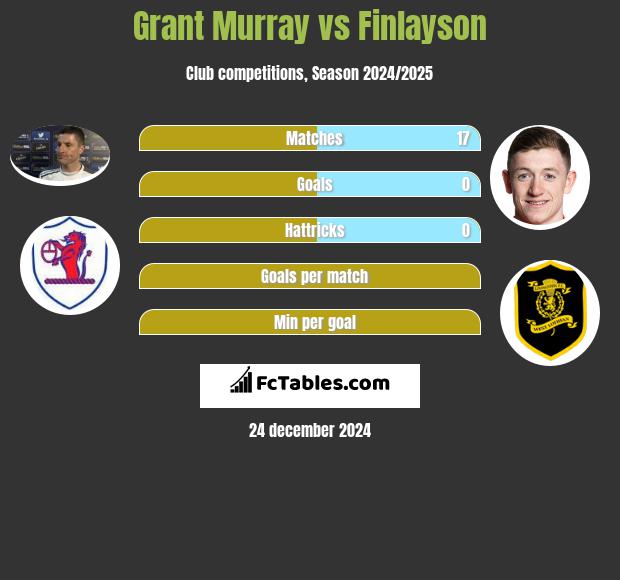 Grant Murray vs Finlayson h2h player stats