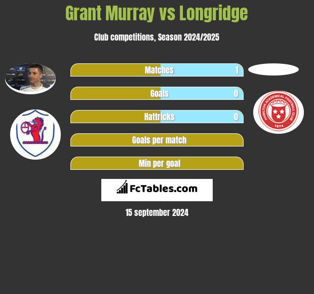 Grant Murray vs Longridge h2h player stats