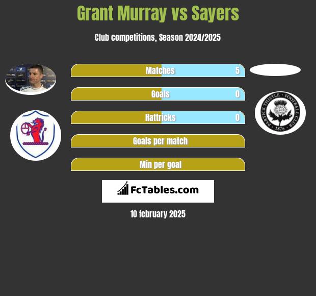 Grant Murray vs Sayers h2h player stats