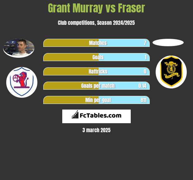 Grant Murray vs Fraser h2h player stats