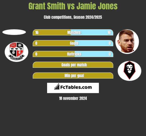 Grant Smith vs Jamie Jones h2h player stats