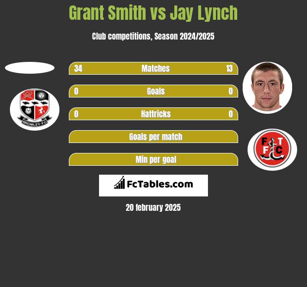 Grant Smith vs Jay Lynch h2h player stats