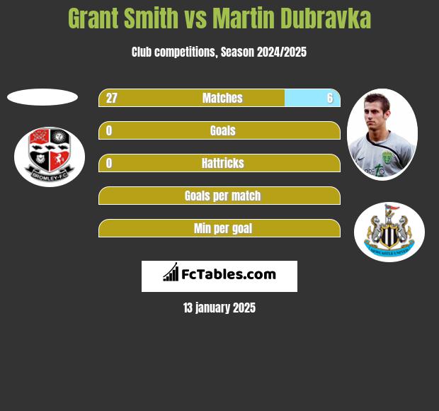 Grant Smith vs Martin Dubravka h2h player stats