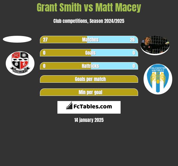 Grant Smith vs Matt Macey h2h player stats