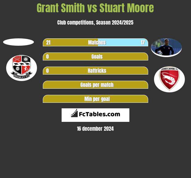 Grant Smith vs Stuart Moore h2h player stats