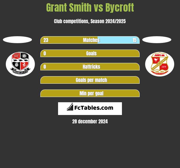 Grant Smith vs Bycroft h2h player stats