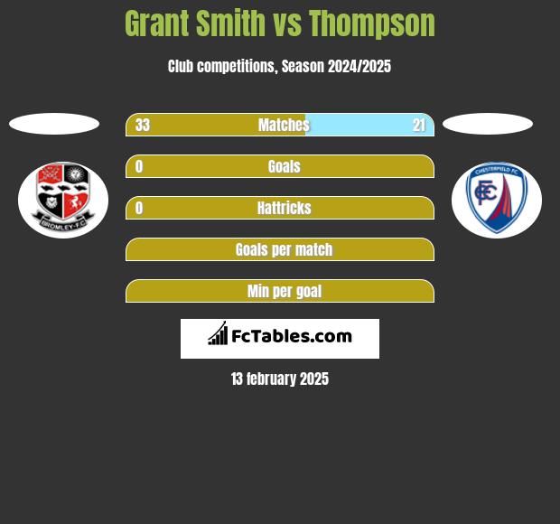 Grant Smith vs Thompson h2h player stats