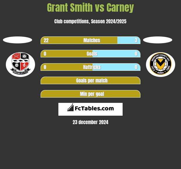 Grant Smith vs Carney h2h player stats