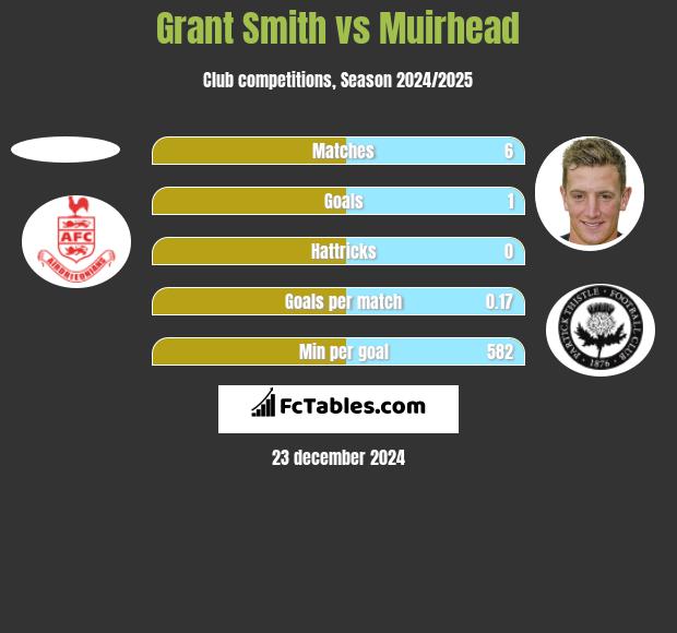 Grant Smith vs Muirhead h2h player stats