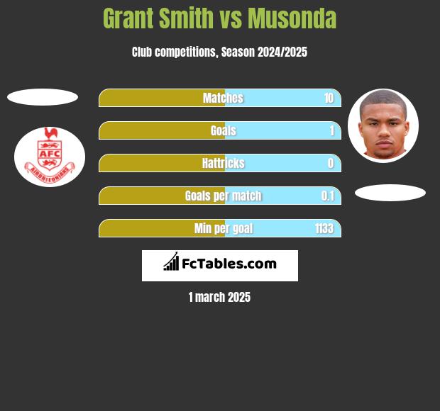 Grant Smith vs Musonda h2h player stats