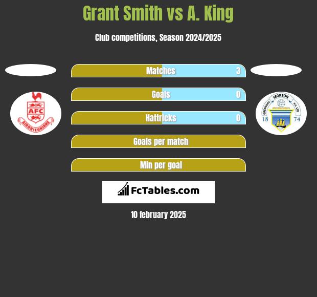 Grant Smith vs A. King h2h player stats