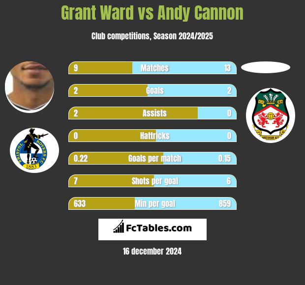 Grant Ward vs Andy Cannon h2h player stats