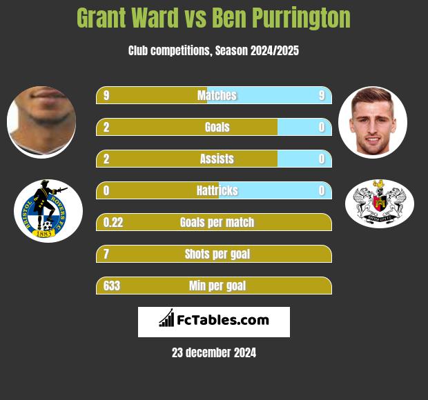 Grant Ward vs Ben Purrington h2h player stats