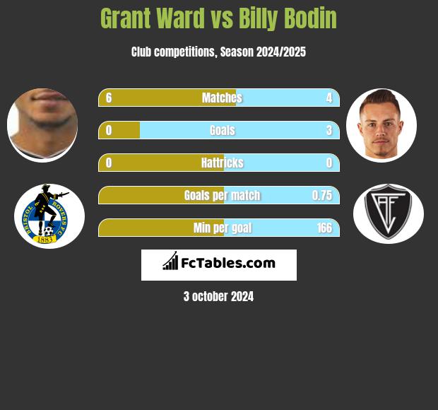 Grant Ward vs Billy Bodin h2h player stats