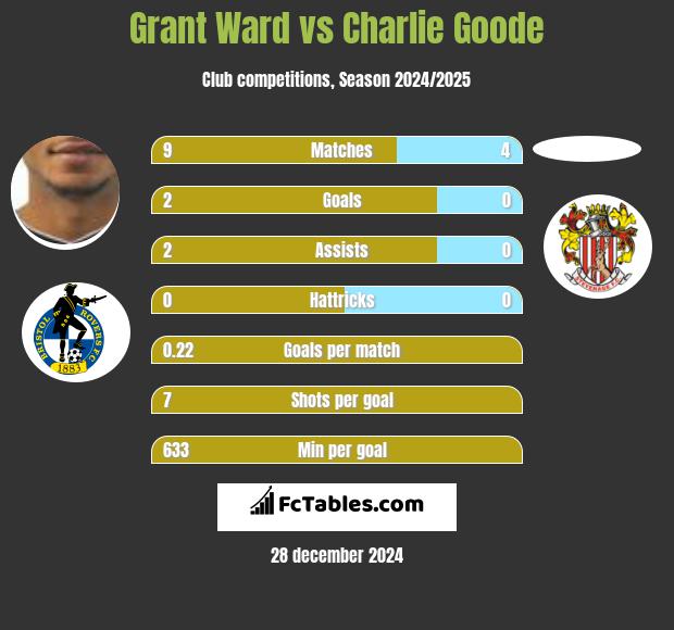 Grant Ward vs Charlie Goode h2h player stats