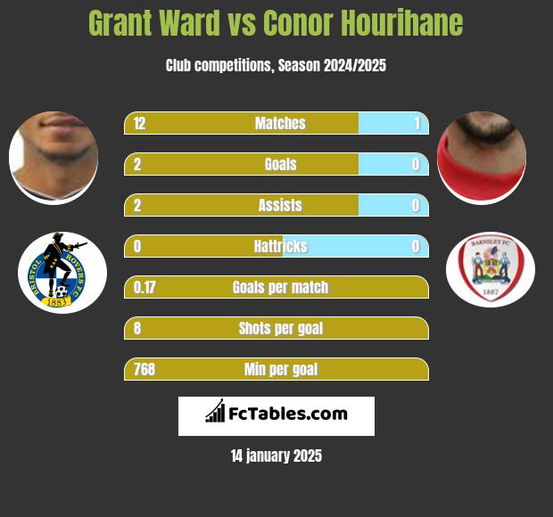 Grant Ward vs Conor Hourihane h2h player stats