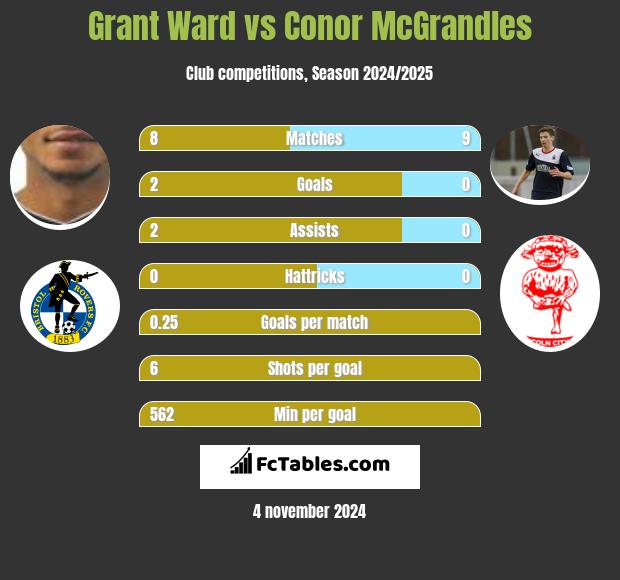 Grant Ward vs Conor McGrandles h2h player stats