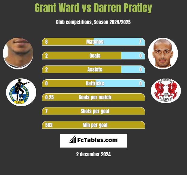 Grant Ward vs Darren Pratley h2h player stats