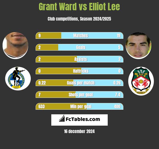 Grant Ward vs Elliot Lee h2h player stats